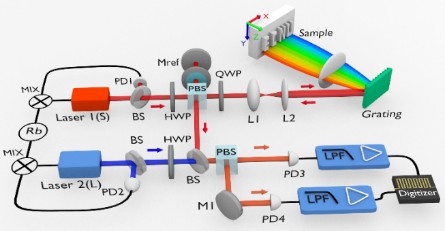 基于光谱编码的双光学频率梳3D快速成像技术研究