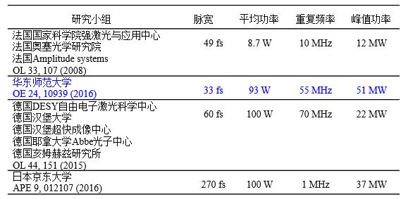 高功率光纤激光系统