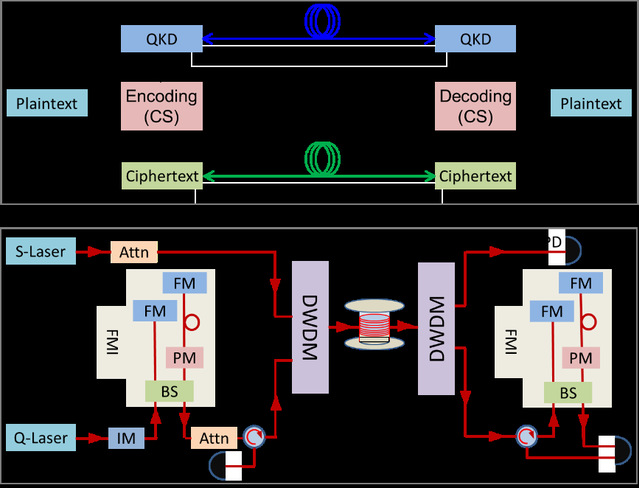 Advanced Science News专题报道精密光谱科学与技术国家重点实验室合作研究新混合型量子—经典加密研究成果