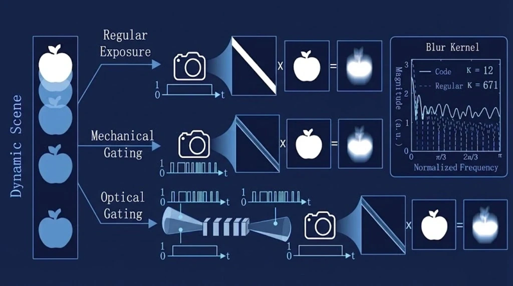 非线性结构门控的中红外运动去模...