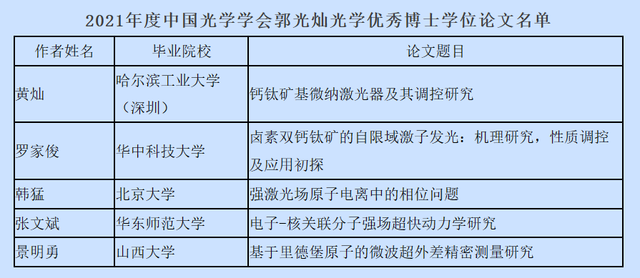 张文斌论文获评“郭光灿光学优秀博士学位论文”