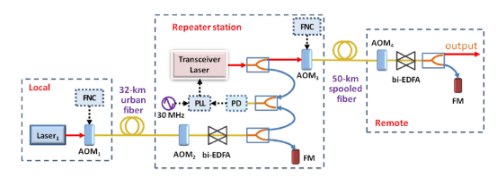 光纤远程精密频标传输系统研究