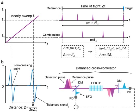 交叉相关光梳雷达实现超高速公里级纳米测距