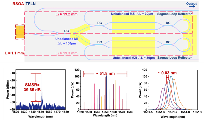 宽波段窄线宽可调谐片上混合集成...