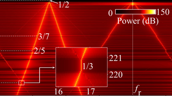 逆构型色散管理激光器中的魔鬼阶...