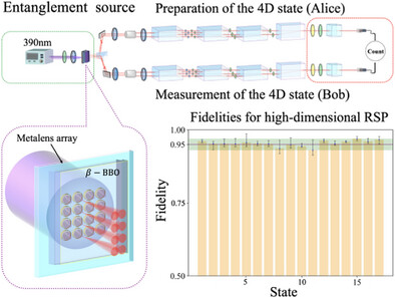 基于超构表面超纠缠光源的高维远程态制备协议