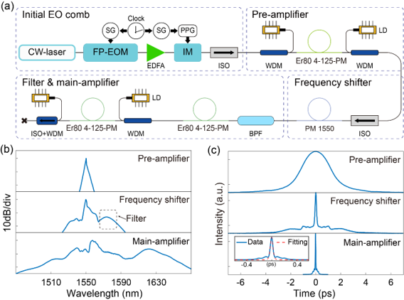 孤子自频移实现被动式光梳降噪