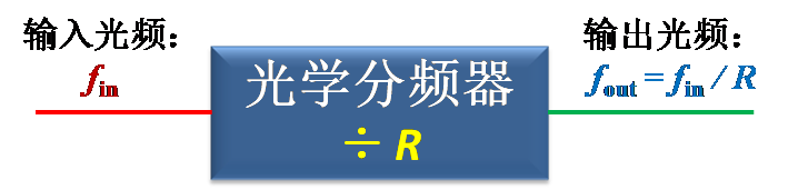 分频精度达10E-21的光学分频器