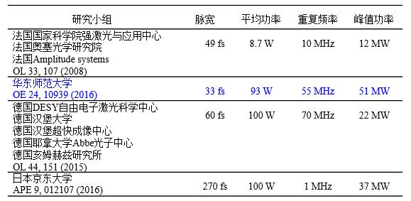 高功率光纤激光系统