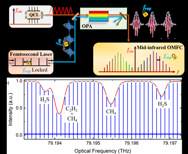 中红外光调制光学频率梳：可移动式高精密光谱测量