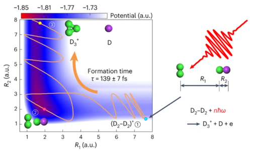 光驱动双分子化学反应形成D3+