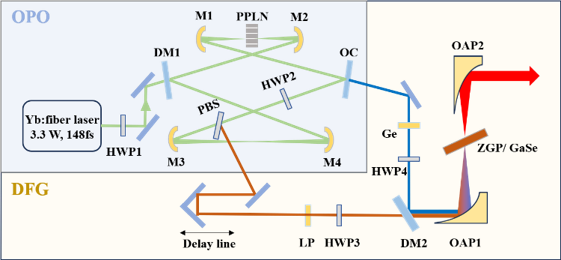 基于掺镱光纤激光器的宽带长波红...