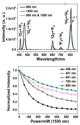 两束近红外光激发下NaYF4:Yb3+,Tm3+纳米颗粒的荧光耗尽