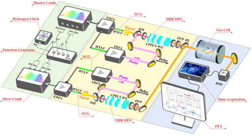 温室气体传感器：3-5μm宽带...