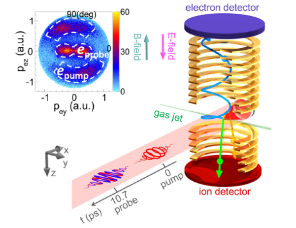 分子电离-解离解耦:化学键不对称断裂