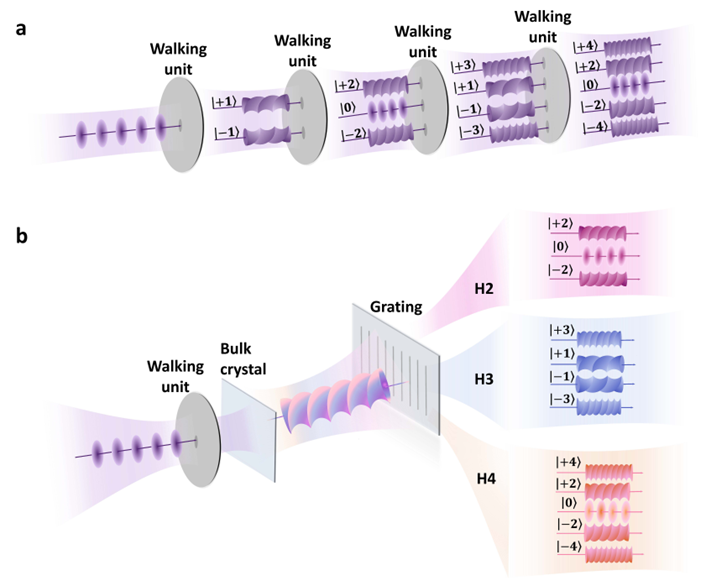 基于固体高次谐波的非级联随机行...